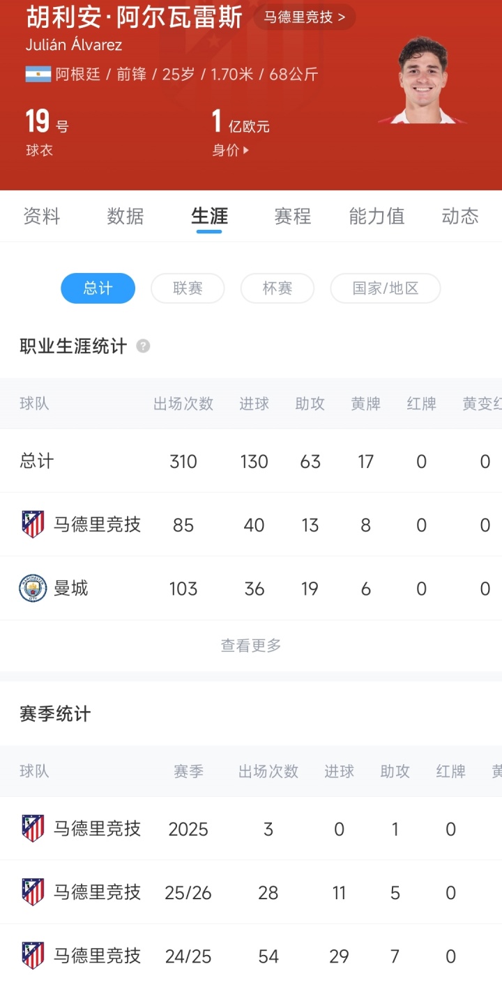 世俱杯买球官网入口-1亿前锋变工兵！阿尔瓦雷斯近11场1球，加盟马竞1年半40球0冠